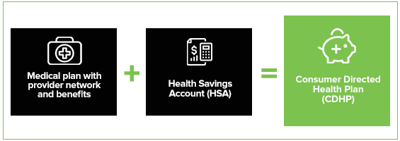 Medical Plan with provider network and benefits + Health Savings Account (HSA) = Consumer Directed Health Plan (CDHP)